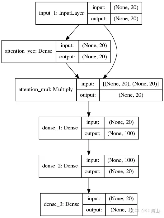 太瘋狂了（全連接層作用是什么）全連接層的意義，全連接層attention——toy example，人人聽力網(wǎng)，