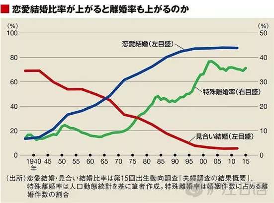 日本年轻人为何越来越倾向不结婚 知乎