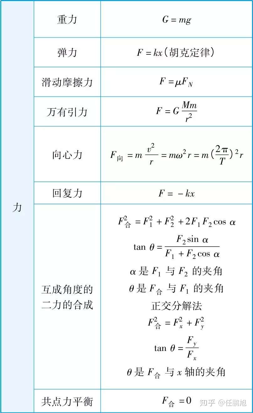 高中物理公式大全总结整理版 知乎