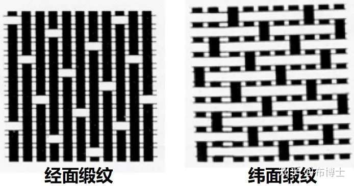 What are plain weave, twill and satin? What are the characteristics of ...
