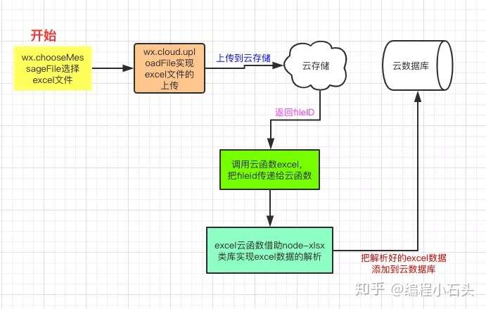 如何从外部访问小程序云数据库？