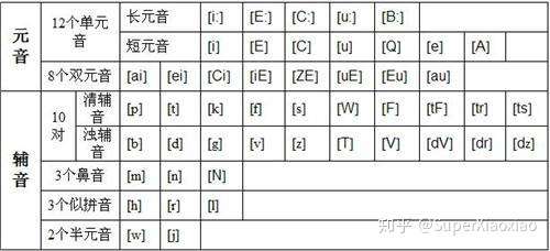 superxiaoxiao 微信公众号:教也学也 2人 赞同了该文章 48个国际音标