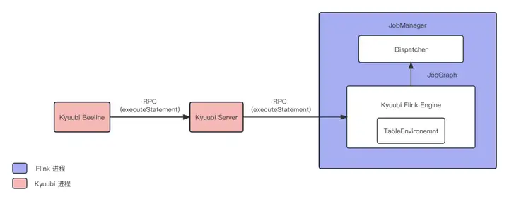 基于 Apache Kyuubi 实现分布式 Flink SQL 网关-鸿蒙开发者社区