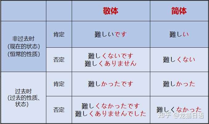 日语学习 你不得不搞定的 形容词变形规则 知乎