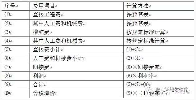 工程造价知识点总结 深圳造价知识培训 知乎