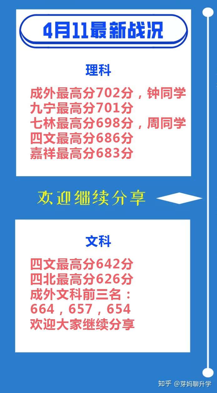 信息量太大 成都二诊划线分析 今年上清北更难了 成外又第一 最高分702 理科前100名出炉 知乎 信息量太大 成都二诊划线分析 今年上清北更难了 成外又第一 最高分702 理科前100名出炉 知乎