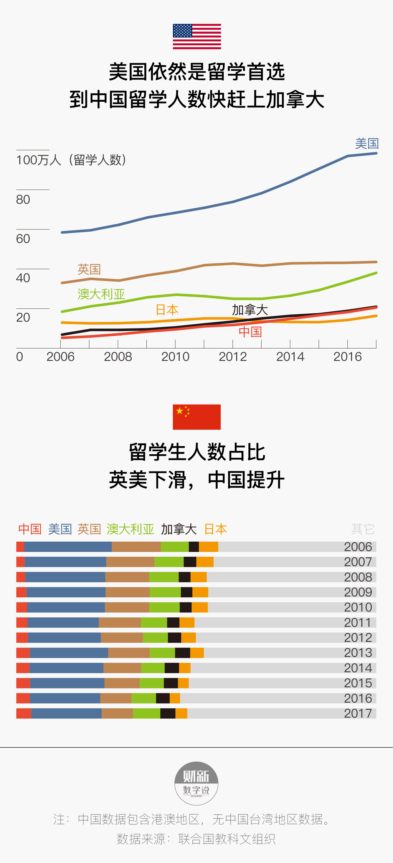 各国留学政策对留学生人数增长的影响有多大 知乎