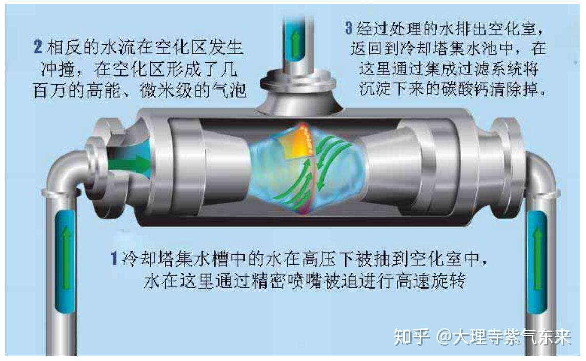 化学药剂水处理方法已被发达国家淘汰多年 知乎