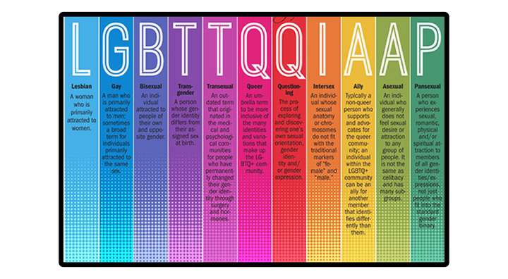 什么是lgbt这四个字母分别代指了哪些人群