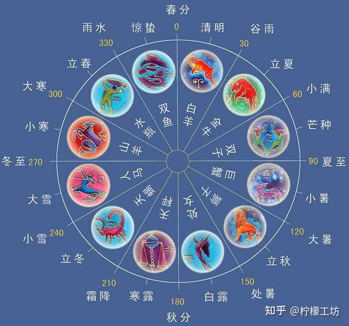 十二星座各自性格特征 知乎