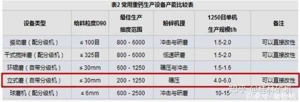 超细立磨在超细重钙加工生产中的优势 知乎