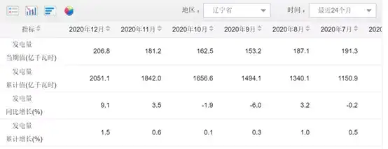 从数据的角度来聊一聊东北限电的原因 知乎