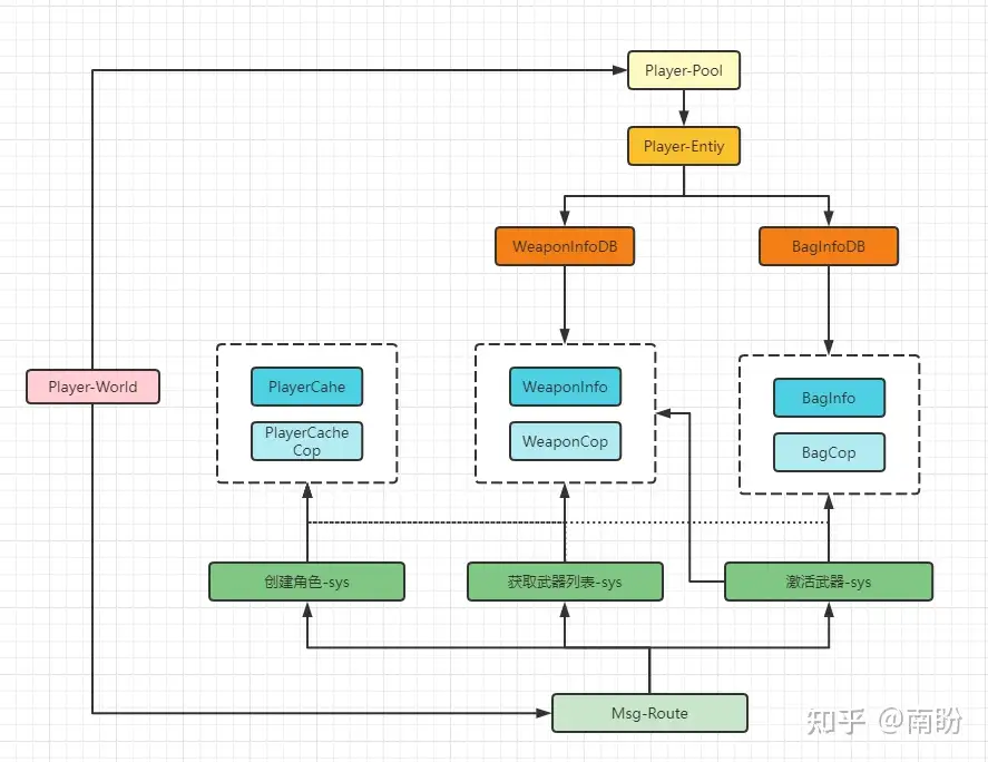 [转]ECS在游戏后端开发的应用