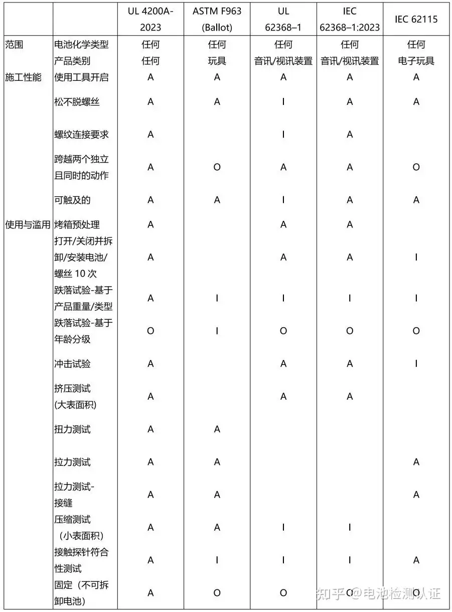 出口美国含纽扣/硬币电池产品标准UL4200A-2023生效- 知乎