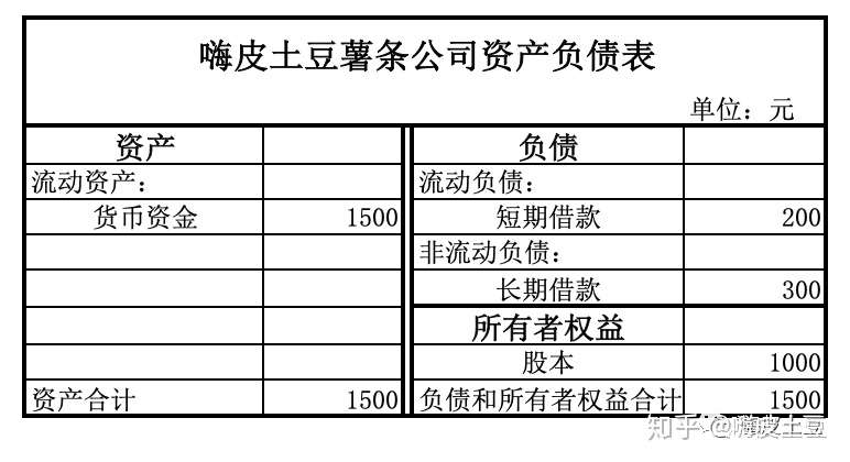 一个简单的例子让你了解资产负债表 知乎