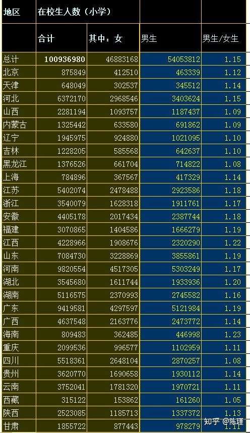 很多人分不清总人口性别比跟适婚性别比的关系 知乎