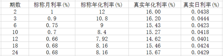 信用卡账单分期的真实年化利率 信用卡账单分期的真实年化利率