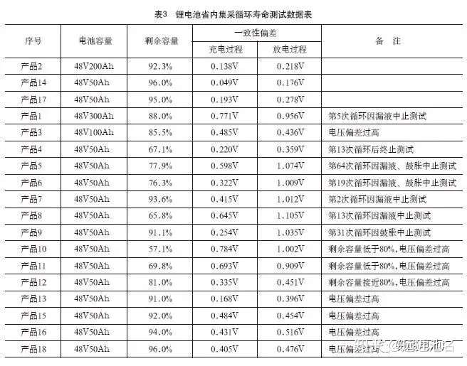 锂电池寿命评估及方法分析 知乎