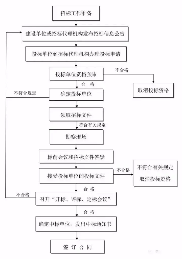 一篇读懂(建设工程全过程)工程建设项目全过程流程,(图6) 一篇读懂(建设工程全过程)工程建设项目全过程流程,(图6)