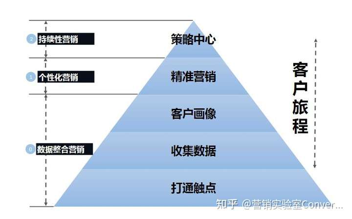从销售岗位转向数字营销