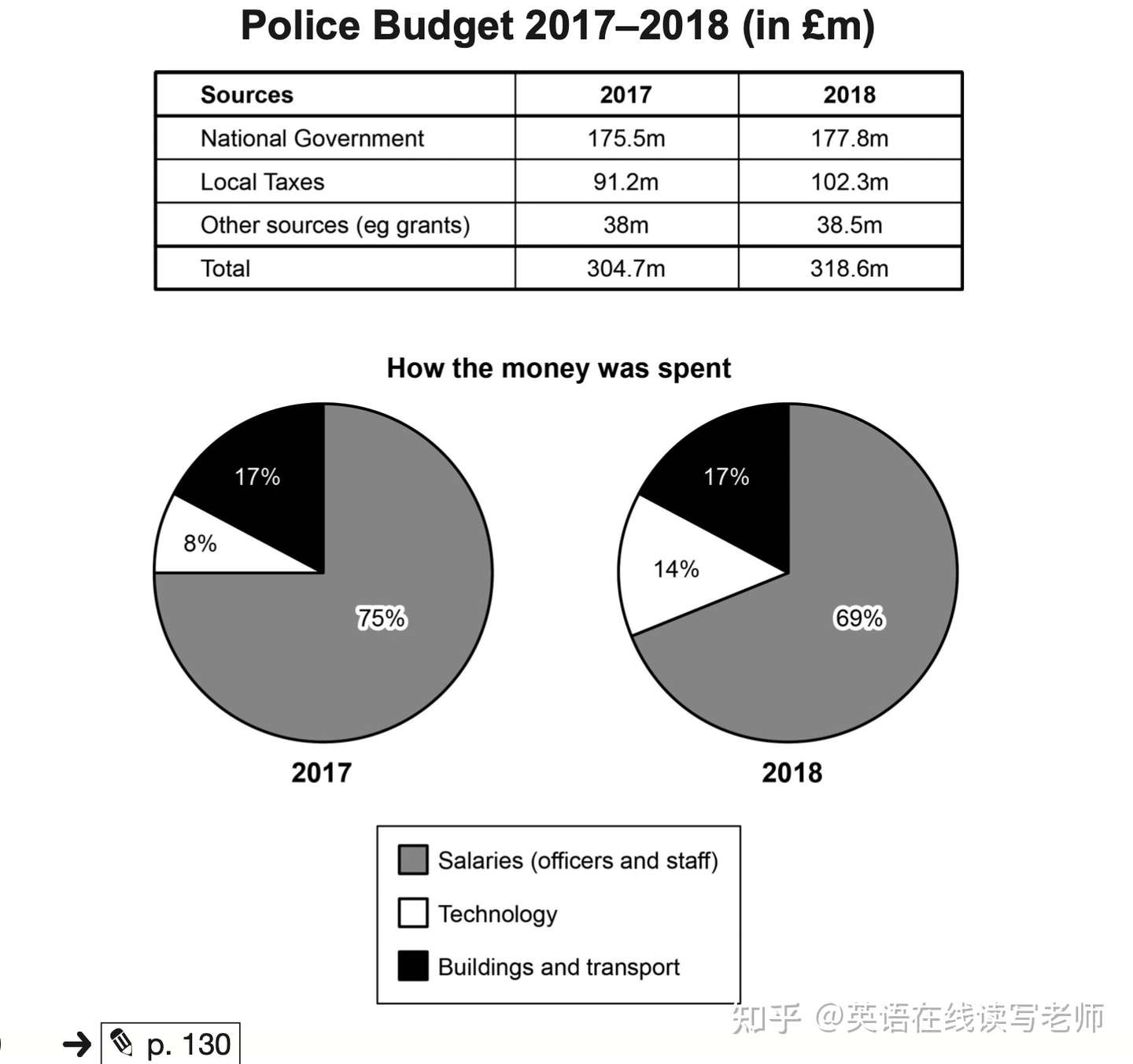 剑桥雅思17小作文7 5分例文分析 知乎