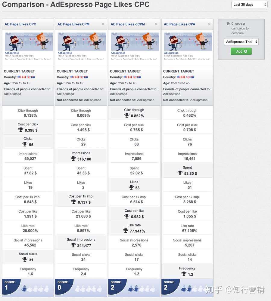 还在浪费广告费 学会这些facebook广告竞价技巧 帮你快速省钱 知乎