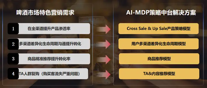 AI营销案例 | AI策略中台助力某啤酒品牌电商大促实现近5倍增长