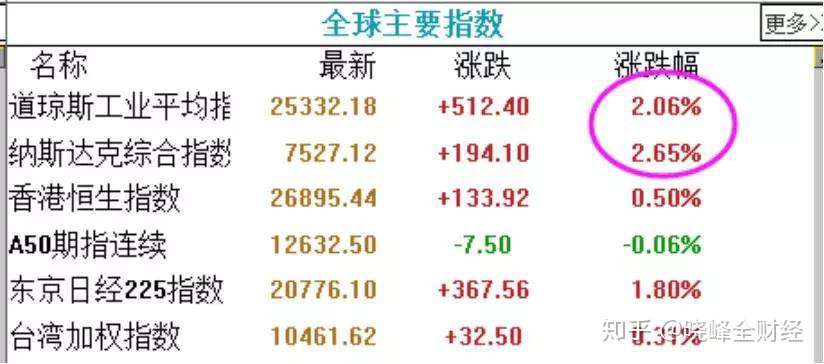 美股大涨2 A股为什么不跟 知乎