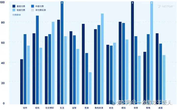 全球手游玩家内购表现情况