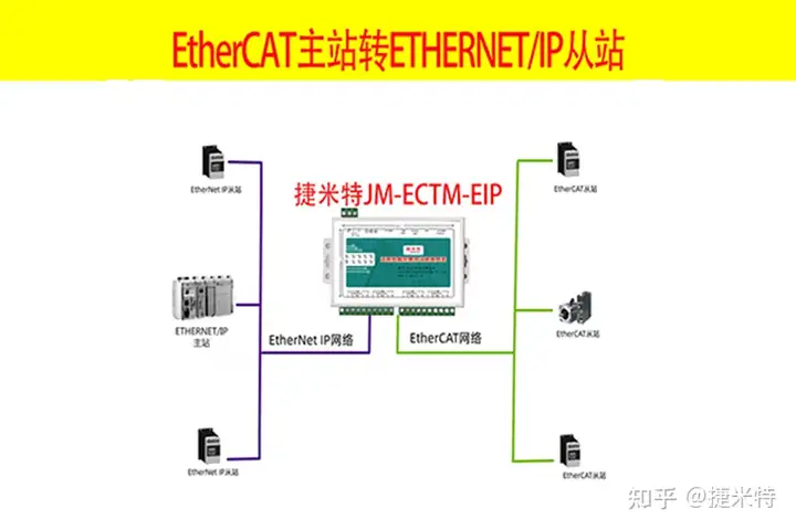 EtherCAT转EtherNET/IP协议网关控制EtherCAT伺服驱动器的方法