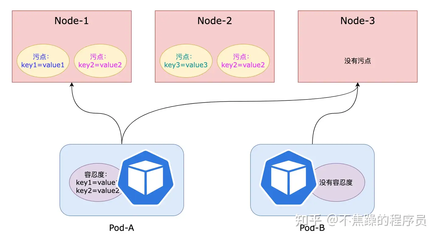 K8S的污点和容忍度(理论+实战)