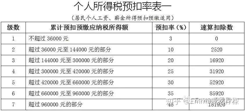 19年新个税下累计预扣法如何计算 知乎