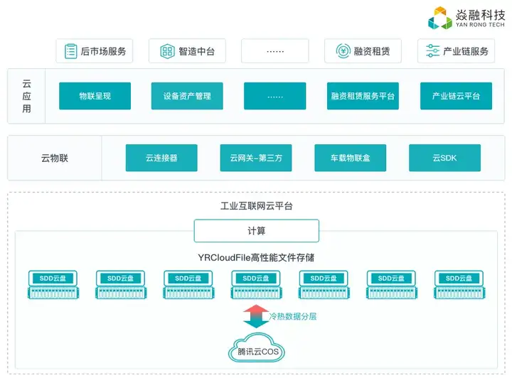 图片[2]-工业互联网平台如何利用YRCloudFile在腾讯云上助力企业复工复产-卡咪卡咪哈-一个博客