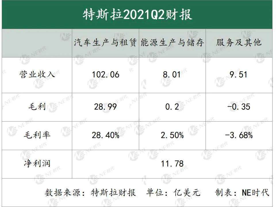 如果没有碳积分交易收入特斯拉靠什么将净利润扶正 知乎