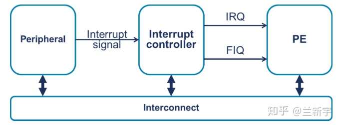 ARM interrupt handling[I]-EEWORLD