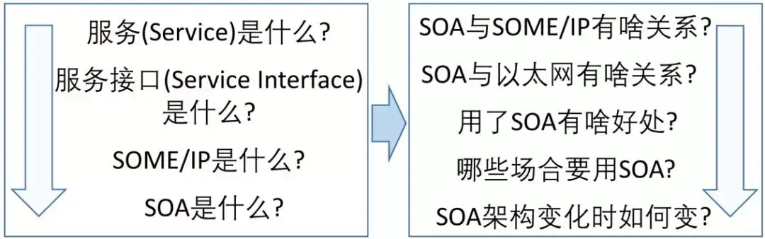 汽车上为什么非要用soa 知乎