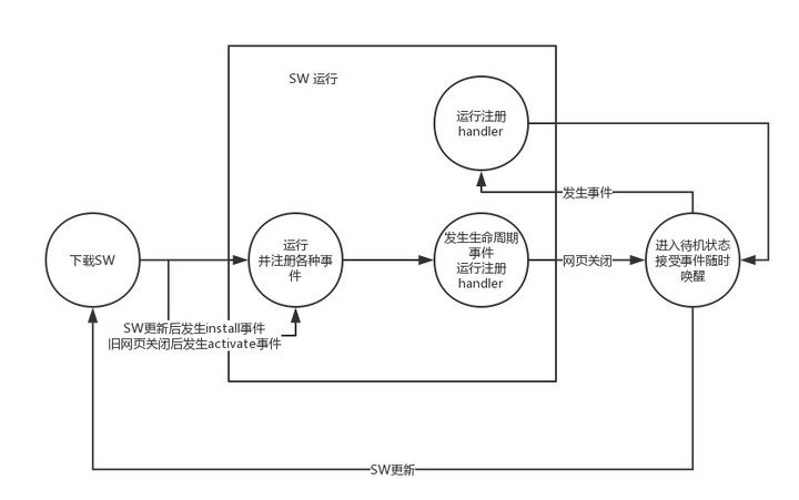 Service Worker 生命周期