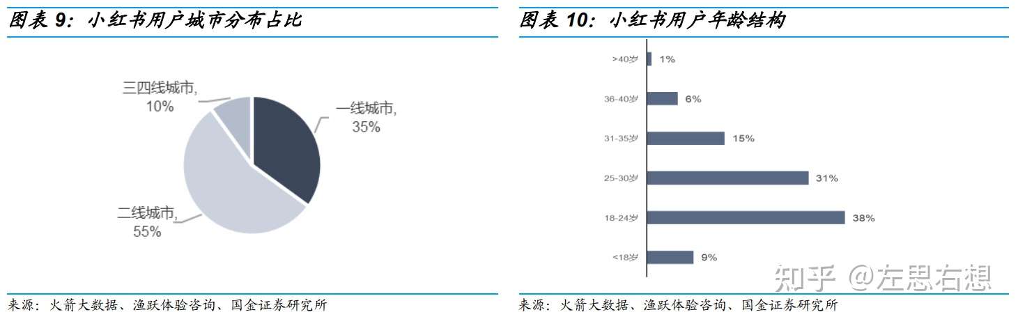 2021年小红书商业模式及用户画像分析报告