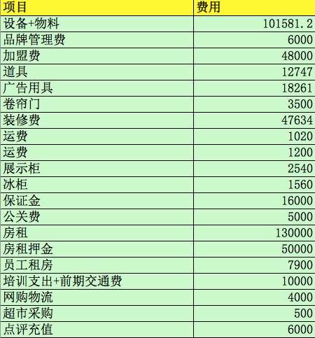 好了先贴上来我的奶茶店前期开支表