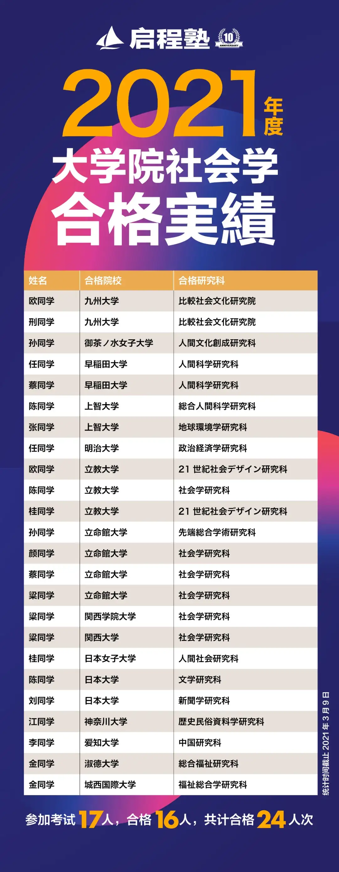王牌学科 合格率94 21年度大学院社会学合格実績大公开 知乎