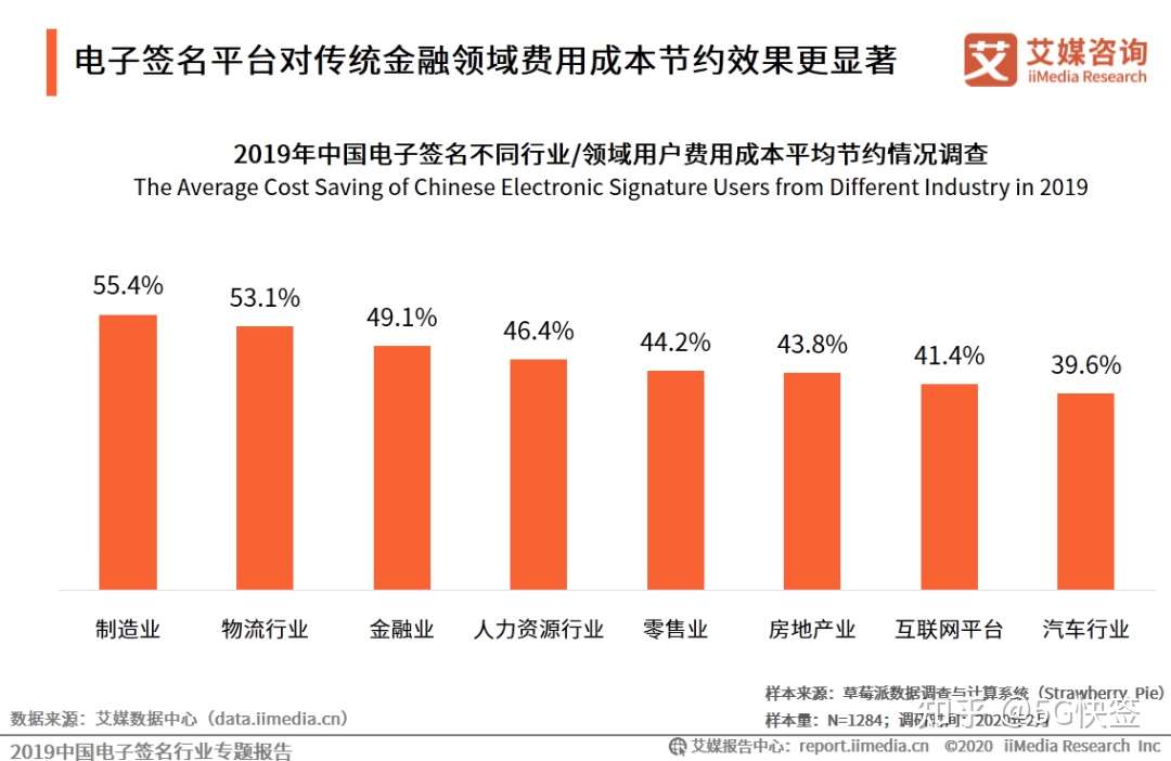 真香 电子签名助力企业节省50 成本 知乎