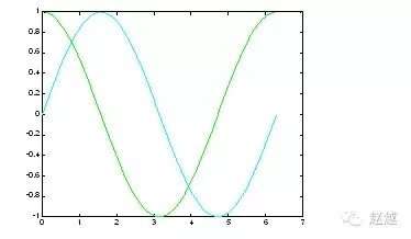 快速入门MATLAB(绘图篇)的图3