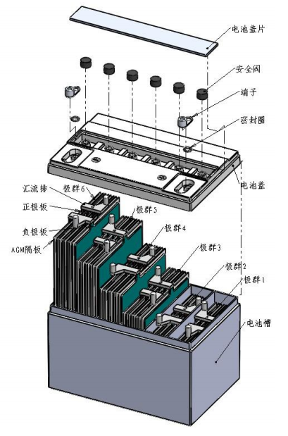 铅酸蓄电池解剖图片