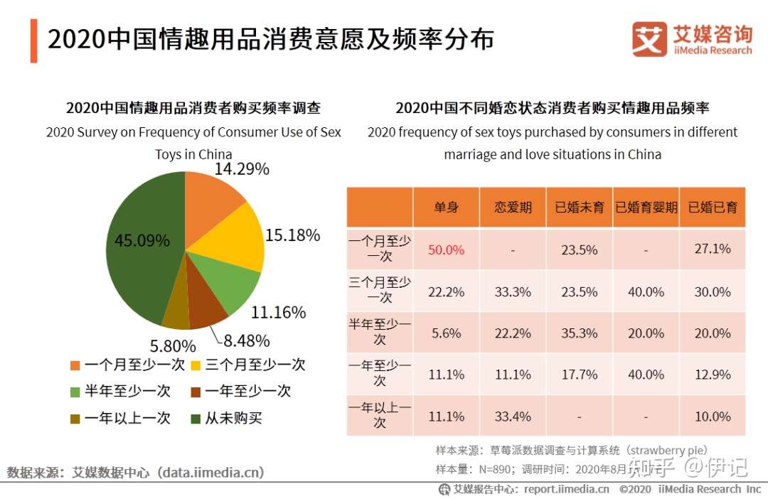 2020年中国情趣用品行业及消费行为调查分析报告 知乎