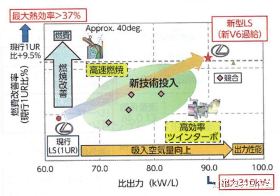 工匠之心 雷克萨斯ls用v6 3 5t涡轮增压发动机开发解密 V35a Fts 知乎