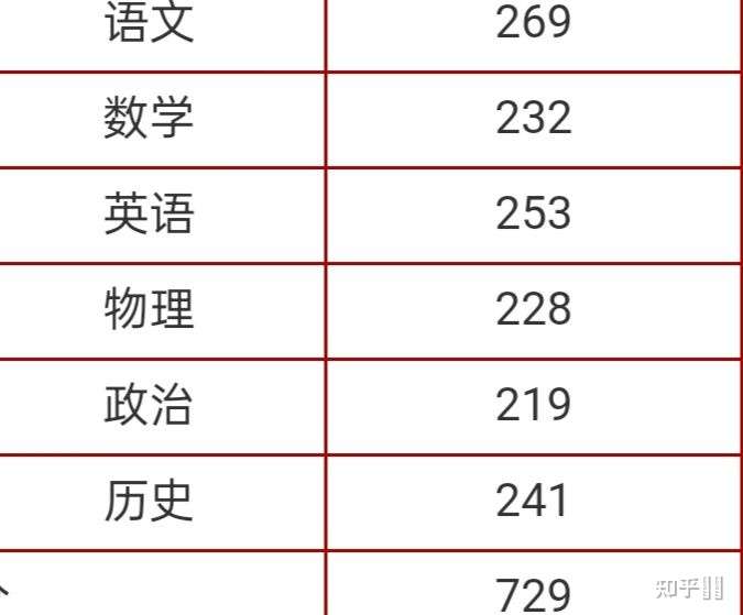 2021 年海南高考分数线公布,普通类本科批 466 分,如何看待今年的分数