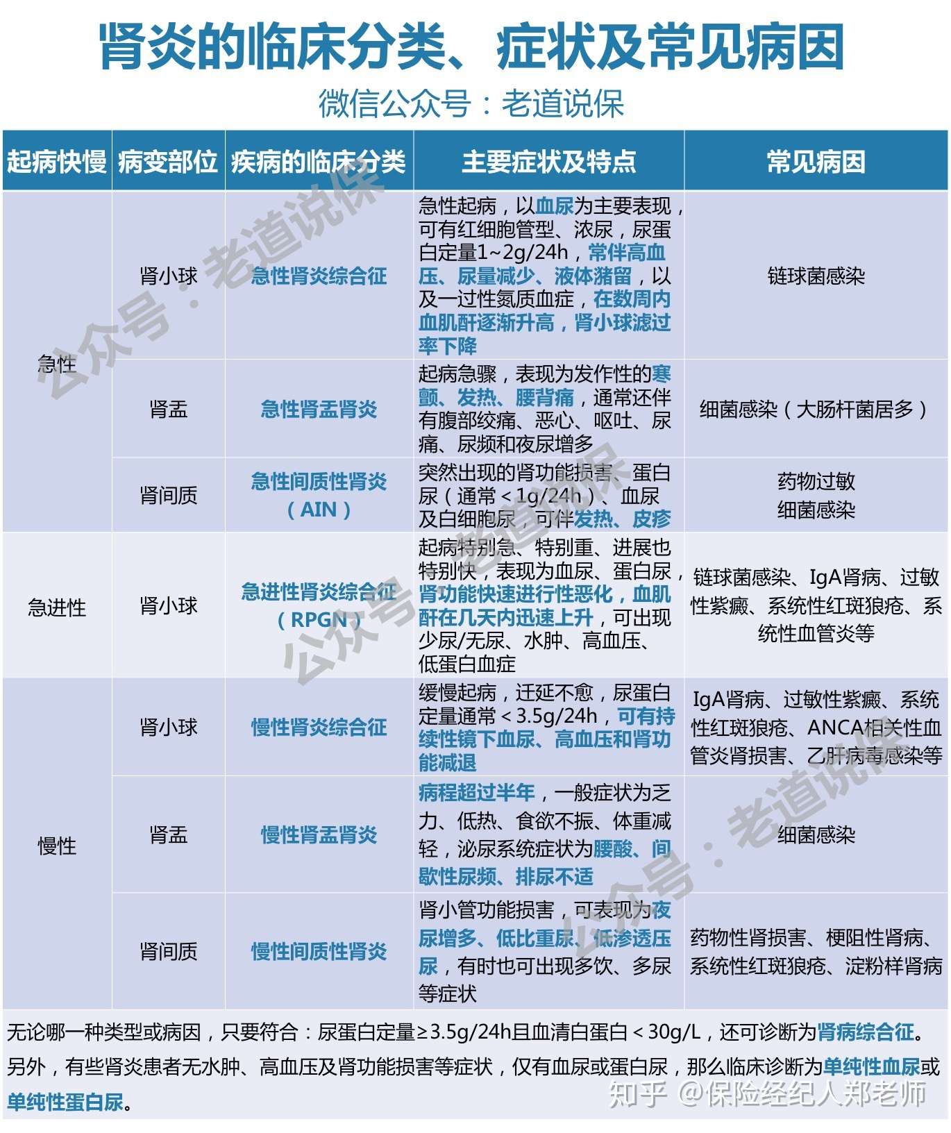 急性肾炎 慢性肾炎 可以买保险吗 知乎