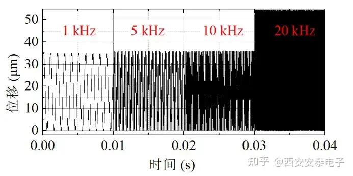 安泰功率放大器在三维超声振动台性能测试中的应用