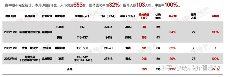 成都“网红项目”开盘，一个卖出去34%，一个才去化20%！