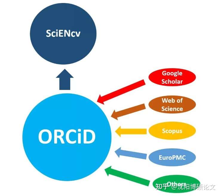 Orcid是什么 该去如何使用呢 知乎